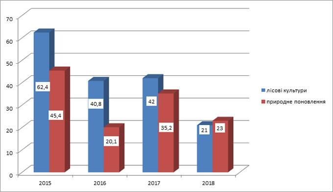 Рис.1. Розподіл частки лісовідновних робіт