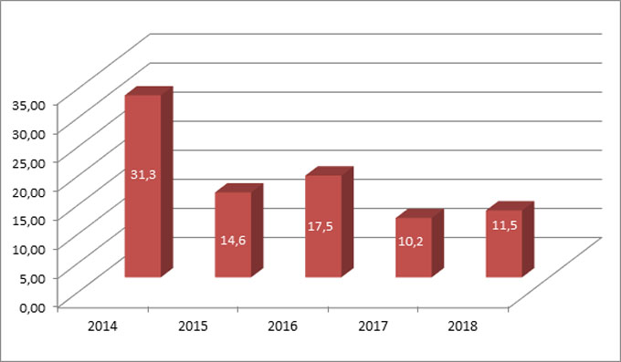 Рис.3. Динаміка заготівлі лісопродукції